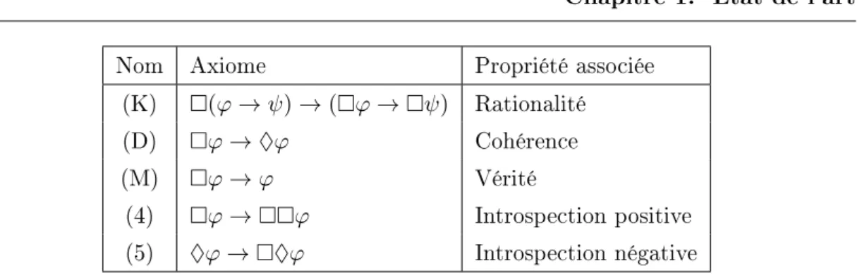 Tableau 1.4  Principaux axiomes de la logique modale avec la notion qui leur est associée, en logiques épistémique et doxastique