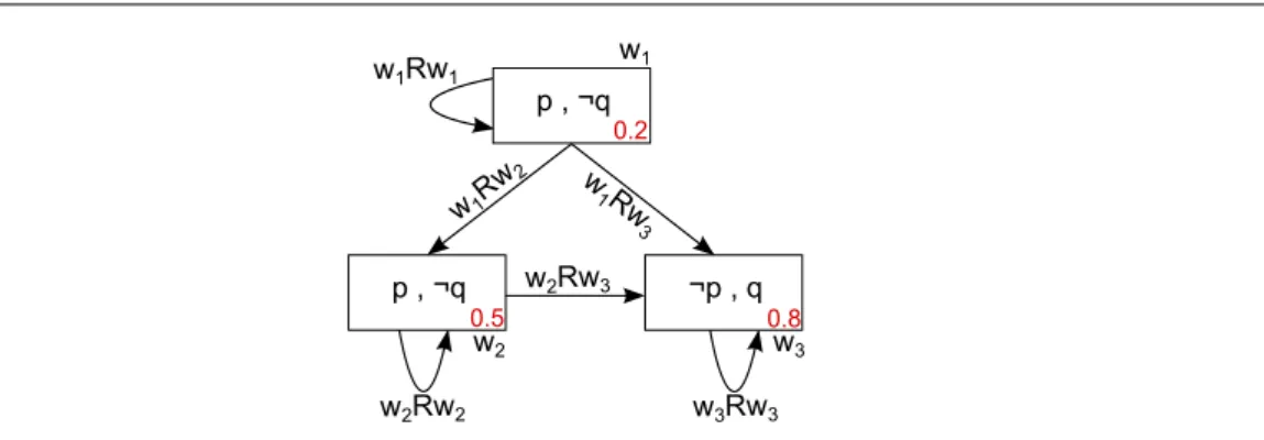 Figure 1.3  Un modèle de Kripke pour une logique modale possibiliste qualitative, π(u) est donnée en rouge pour tout monde w et R est induite par l'ordre donné dans la dénition