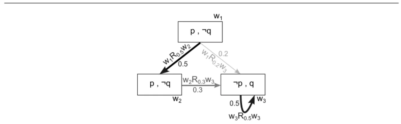 Figure 1.5  Un modèle de Kripke pour une logique modale oue, le degré d'accessibilité est représenté par un assombrissement progressif de la èche