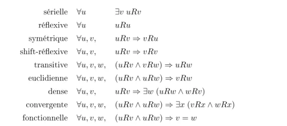 Tableau 3.1  Propriétés éventuelles d'une relation R dénie sur W × W , avec u, v, w ∈ W .