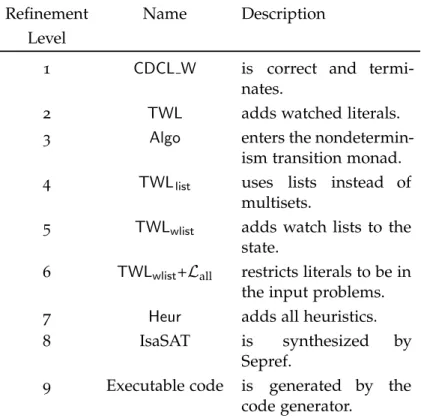 Figure 5.5: Summary of all the layers used from the abstract CDCL to the final generate code