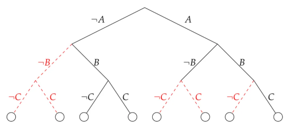 Figure 3.2: Proof tree for the clauses A ∨ B, ¬ A ∨ C, and B ∨ ¬ C, where dashed edges indicate conflicts with one of the three clauses