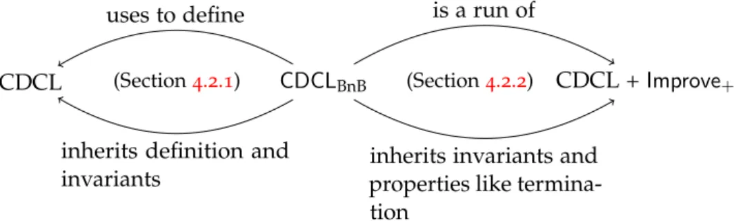 Figure 4.1: CDCL BnB , CDCL, and Incremental CDCL