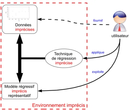 Fig. 1.2: Une vue syst´ emique de la r´ egression dans un environnement impr´ ecis