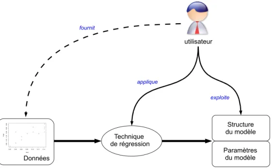 Fig. 1.3: Une vision syst´ emique de la r´ egression non param´ etrique