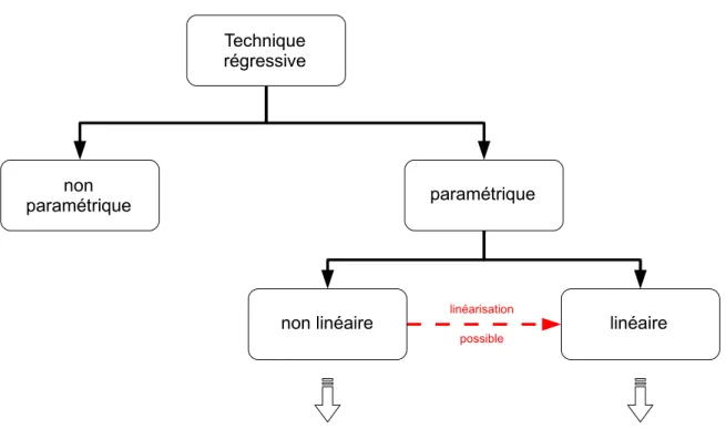 Fig. 1.6: Comparatif des techniques r´ egressives param´ etriques non lin´ eaire et lin´ eaire