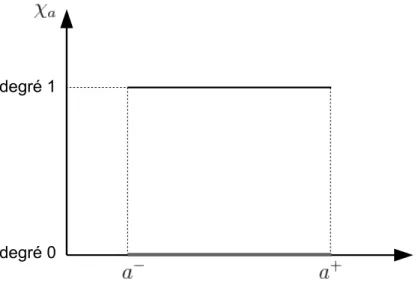 Fig. 1.7: Repr´ esentation de la fonction caract´ eristique d’un intervalle