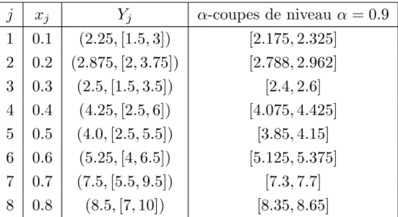 Tab. 2.1: Le jeu de donn´ ees observ´ ees et α-coupes de niveau α = 0.9