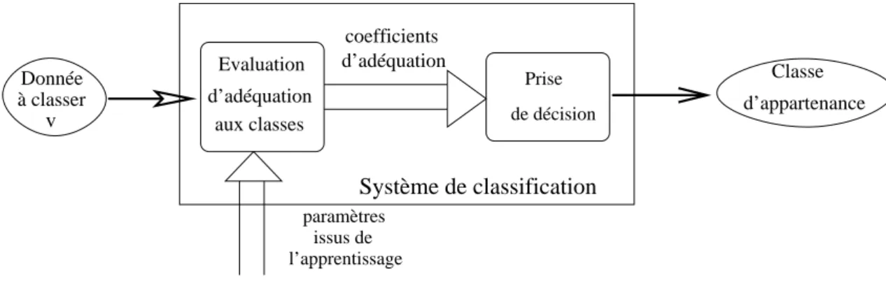 Figure 1.5 – Principe g´ en´ eral d’utilisation des syst` emes de classification