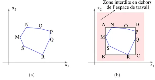 Figure 3.3 – La r´ eduction de l’espace de travail ` a un espace fini