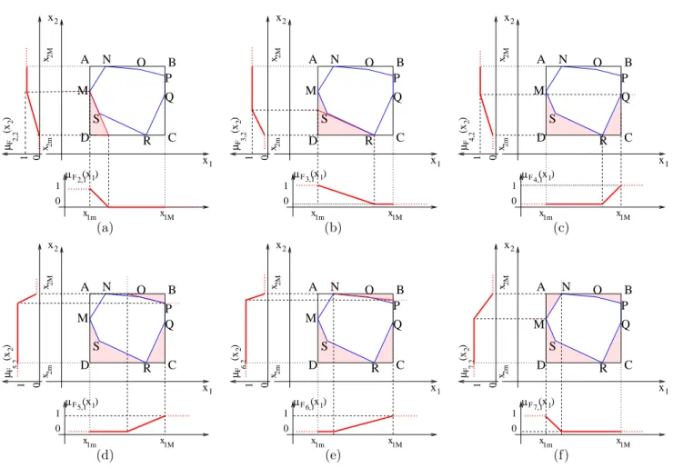 Figure 3.5 – Construction des fonctions d’appartenance – approche de base