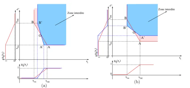 Figure 3.14 – L’influence du changement de la pente des fonctions d’appartenance