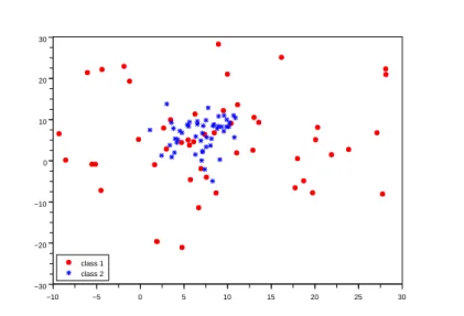 Figure 3.18 – Exemple de classes non s´ eparables