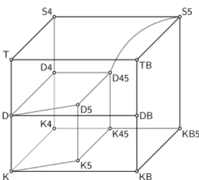 Figure 2.1: The classical S5 cube