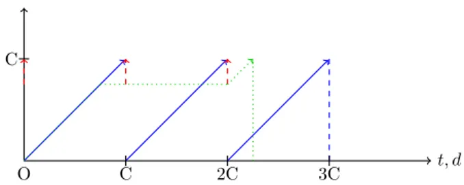 Fig. 4. This figure illustrates the tour performed by SIR (in blue) and the adversary (dotted in green) in order to serve the last Cap requests (dashed arcs in red) from the sequence presented in Example 2 for Cap = 3, n = 3 and |C| = 4