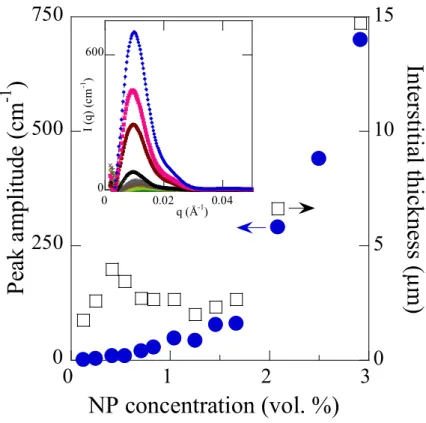 Figure 2. Evolution of the amplitude of the first oscillation of the nanoparticle structure factor  measured by SAXS (full circles) and estimate of the thickness of the interstices between adjacent  grains  (squares)  as  a  function  of  nanoparticle  con
