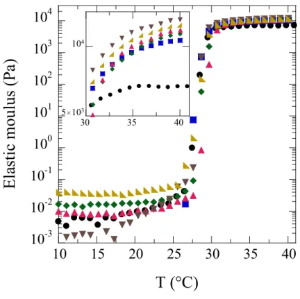 Figure 3. Evolution of elastic modulus as a function of temperature at the micellar concentration  of  15.2  vol