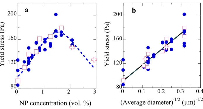 Figure 4. (a)  Variation of yield stress as a function of nanoparticle concentration at 42 °C and  heating  rate  of  1  (full  circles)  and  0.1  (empty  squares)  °C  min -1 