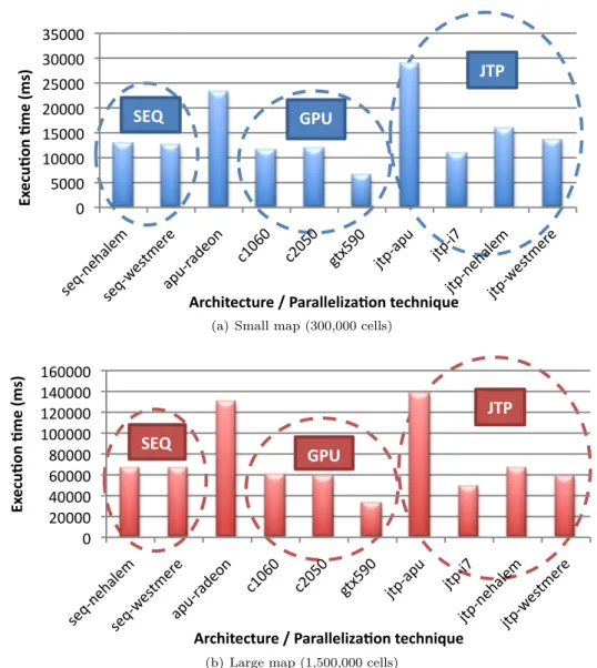 Figure 4: Execution time for 10 different platforms running the simulation on a different map sizes
