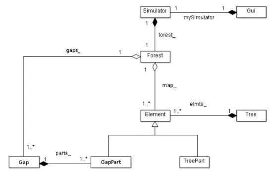Figure 1: UML class diagram of the gap model