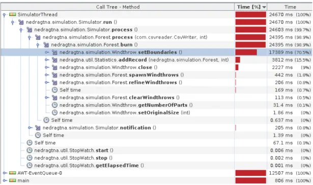 Figure 3: Netbeans Profiler output after 200 iterations of the sequential Gap Model