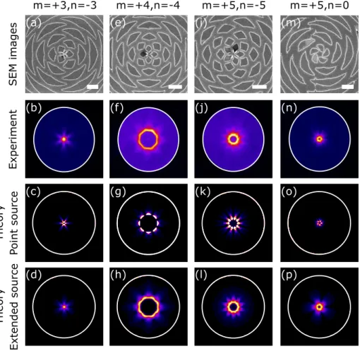 FIG. 2.  (a) SEM micrograph of a structure  generating two interfering vortices  with  opposite  topological  charges  m=3  and  n=-3  (dimensions  given  in  the  text)