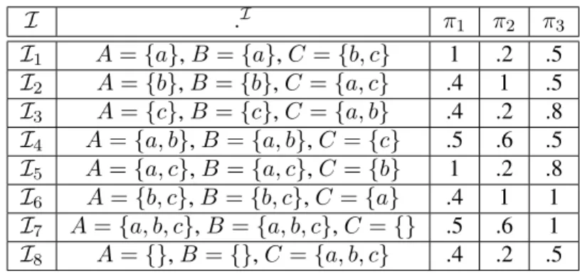 Table 4.4: Possibility distribution resulting from assertional min-based merging.