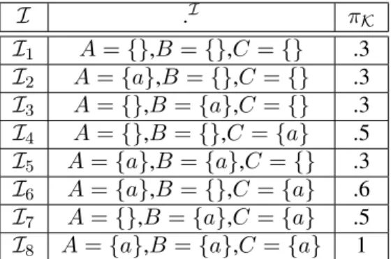 Table 4.6: Example of a possibility distribution π K computed using Definition 3.2.