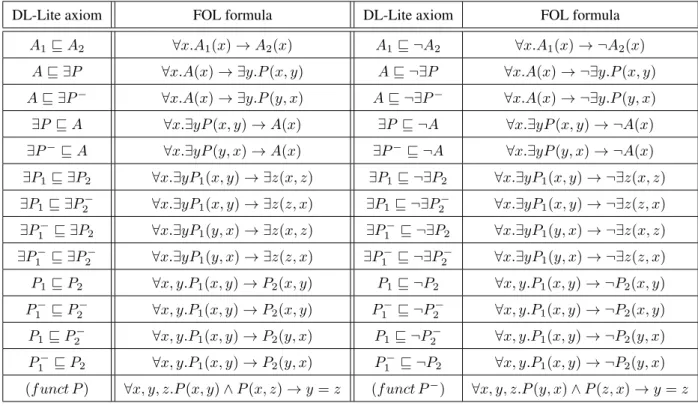 Table 1.4: The equivalence of the DL-Lite axioms in FOL.