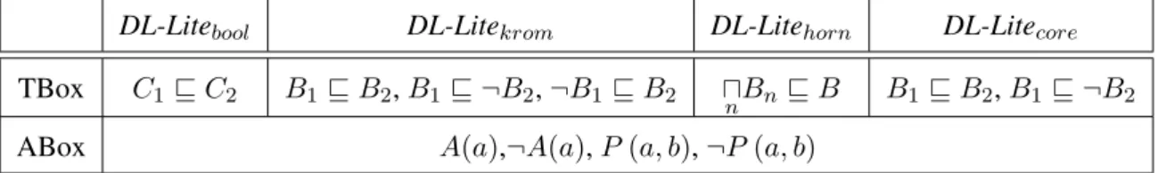 Table 1.6: Concept inclusion axioms and assertions in extended DL-Lite logics.