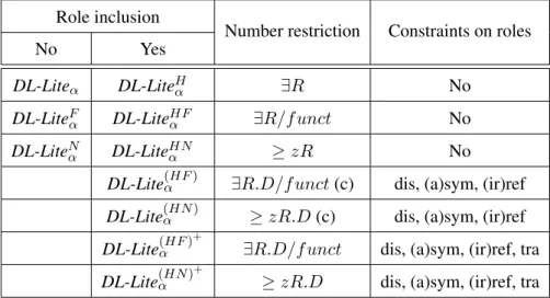 Table 1.9 reviews main computational complexity results of the different logics of the DL-Lite family.