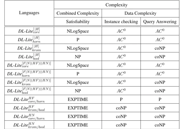 Table 1.8: Complexity of reasoning in DL-Lite logics (with unique name assemption)