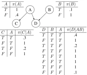 Figure 2.1: Example of a possibilistic network