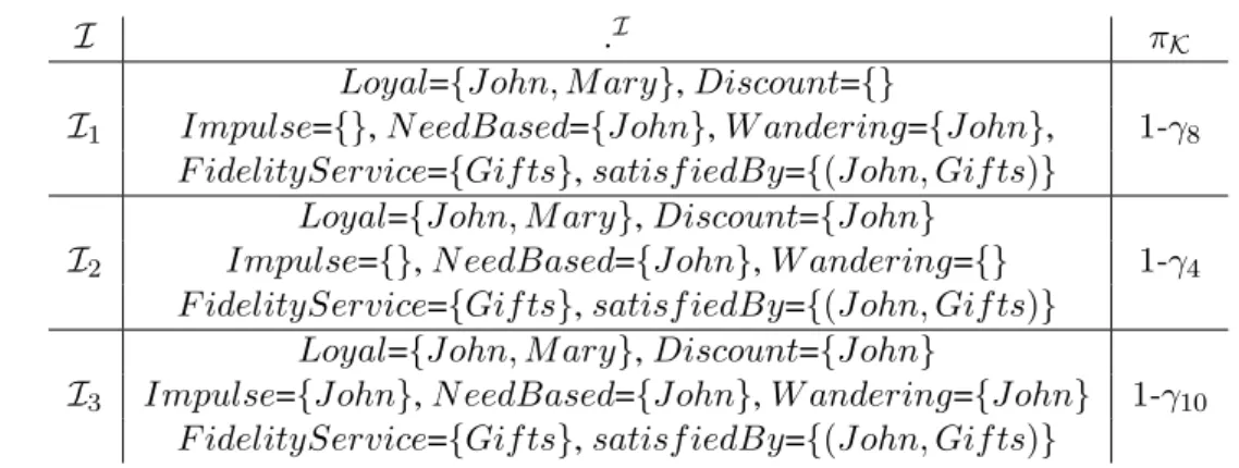 Table 3.1: Example of a possibility distribution π K computed using Definition 3.2.