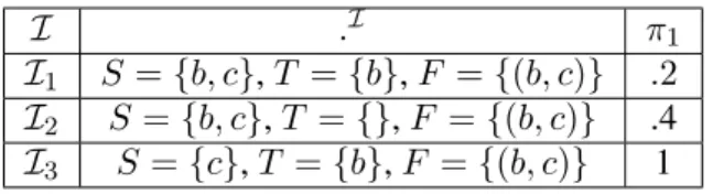 Table 4.1: Example of a possibility distribution induced from a π-DL-Lite knowledge base One can observe that π K (I 3 ) = 1 meaning that π K is normalized, and thus, K is consistent