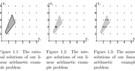 Figure 1.1: The ratio- ratio-nal solutions of our  li-near arithmetic  exam-ple problem