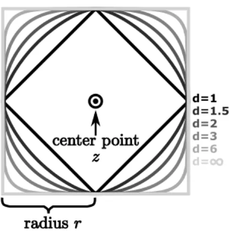Figure 2.10: A selection of two-dimensional d-norm balls; all with the same radius and center point