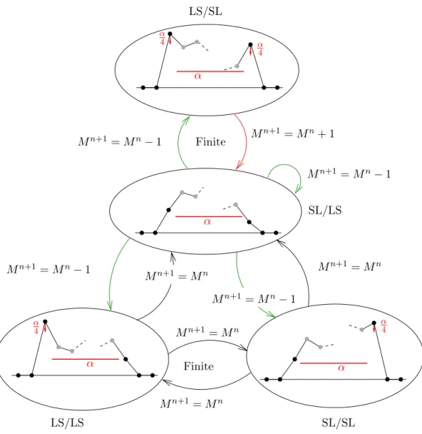 Figure 9. Transitions between the four possible configurations at the ex- ex-tremities and evolution of the number M n of non null jumps.