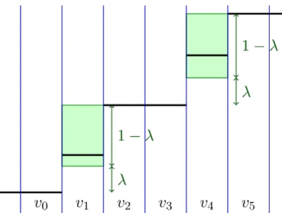 Figure 10. One sets v 0 = 0, v 5 = 1 and chooses v 2 = v 3 ∈ (0, 1). This defines “good” intervals (in green) which are the upper parts of the intervals (0, v 2 ) and (v 3 , 1) of relative lengths 1 − λ; the numbers v 1 and v 4 can be chosen anywhere in th