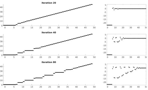 Figure 12. Left: apparition of large plateaus when the initial data is a half infinite staircase and λ = 0.4