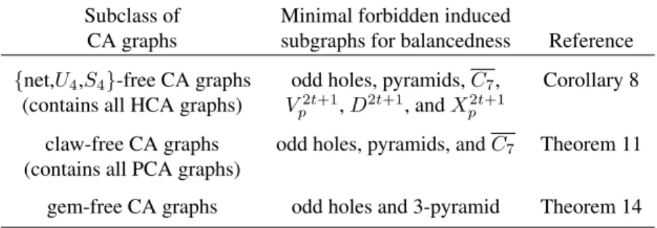 Tab. 1: Minimal forbidden induced subgraphs for balancedness in each studied subclass of CA graphs Subclass of Minimal forbidden induced