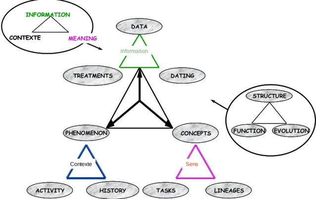 Figure 4 : Knowledge overview (Ermine 1996, 2ièmeédition 2000) 