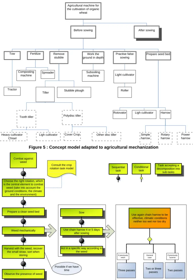 Figure 6 : Task model of the strategy to combat weed  