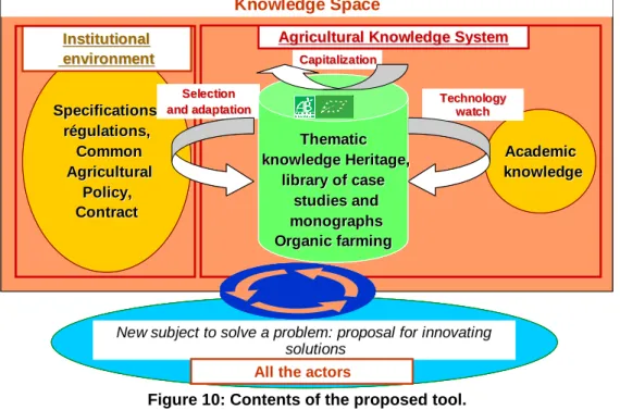 Figure  10  summarizes  the  place  of  the  various  contents  in  the  knowledge  tool  which  we  propose  in  this article