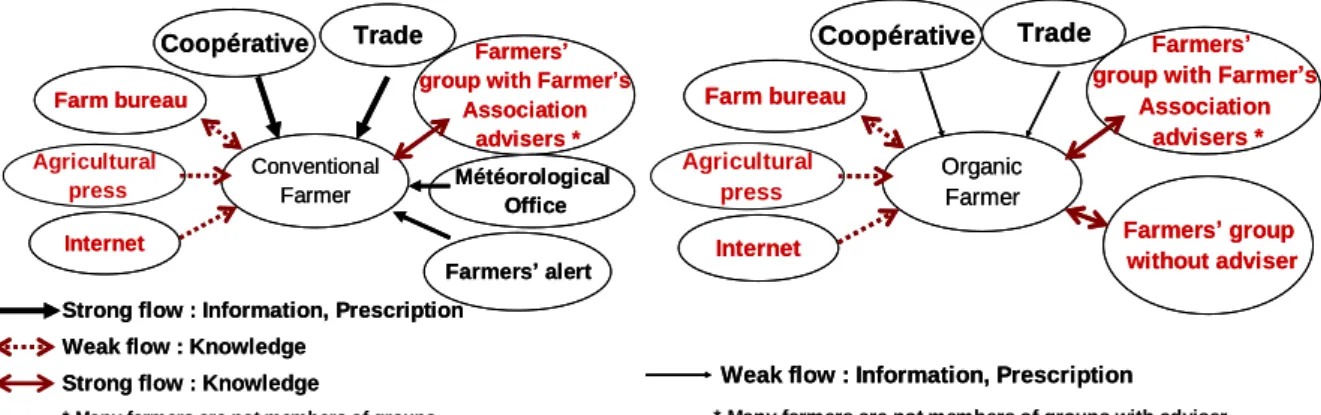 Figure 1 : Main actors of the management of the knowledge in direct contact with farmers:  