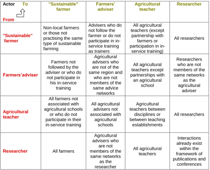 Table 1 : Types of interactions to be strengthened between actors in sustainable agriculture 