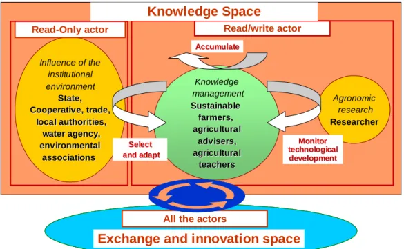 Figure 2 : Role of the actors in the tool of knowledge management According to (Ermine 2007a)  In  the  read/write  actors'  space,  we  separated  the  farmers  from  the  researchers,  considering  their  communication  difficulties