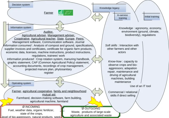 Figure 3 : The OIDK model dedicated to large-scale organic farming. 