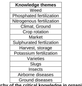 Table 2: Hierarchy of the critical knowledge in organic farming 