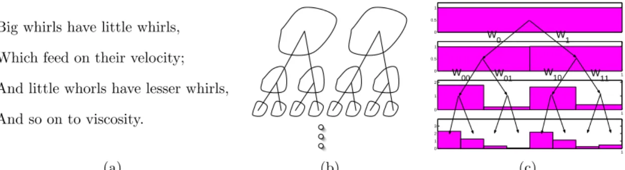 Figure 2. (a) Poem by L.F. Richardson (1922); (b) corresponding phenomenological picture; (c) construction of a binomial multiplicative cascade.